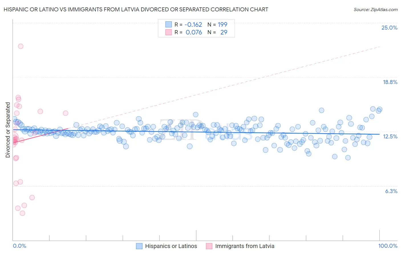 Hispanic or Latino vs Immigrants from Latvia Divorced or Separated