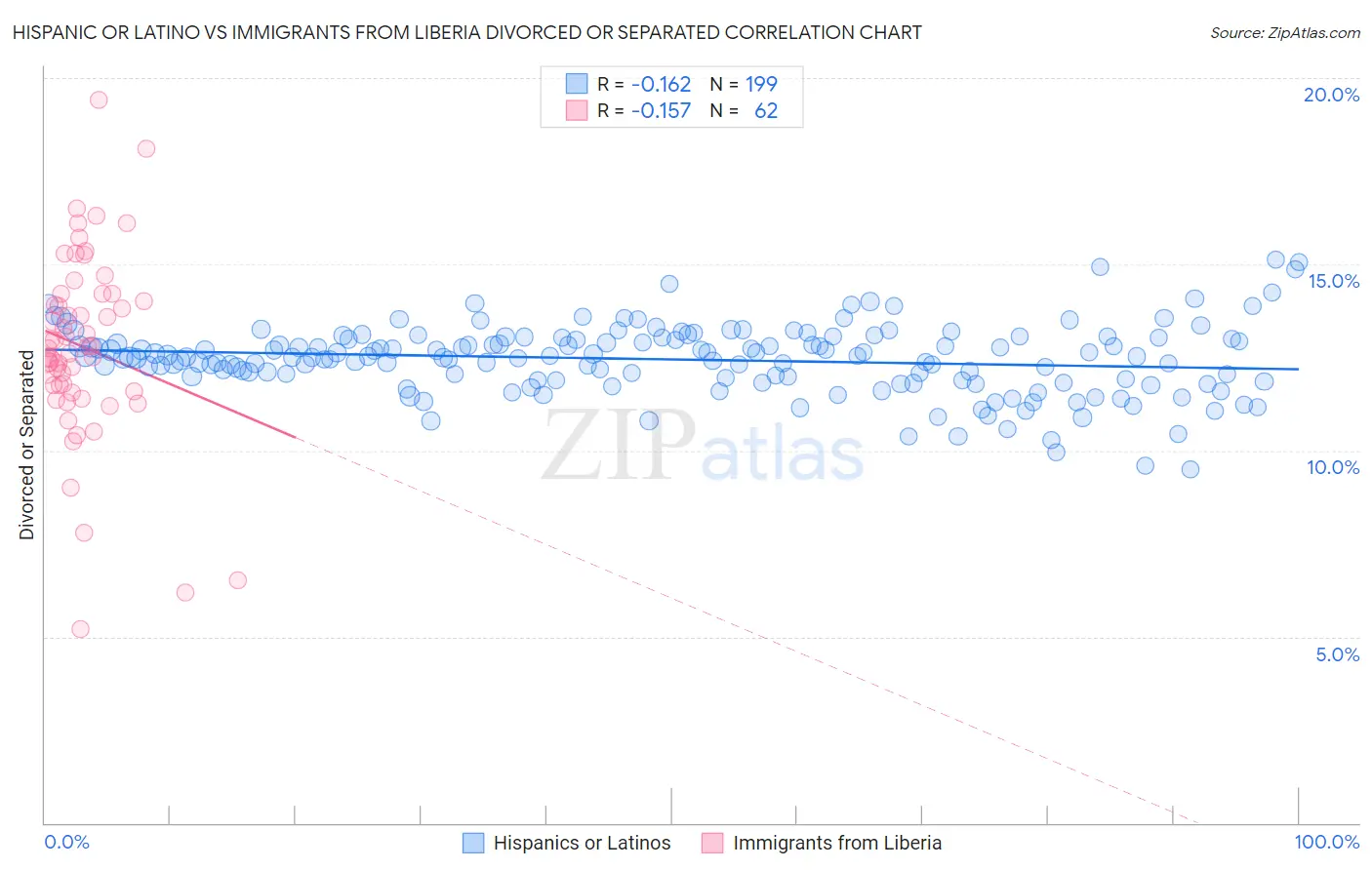 Hispanic or Latino vs Immigrants from Liberia Divorced or Separated