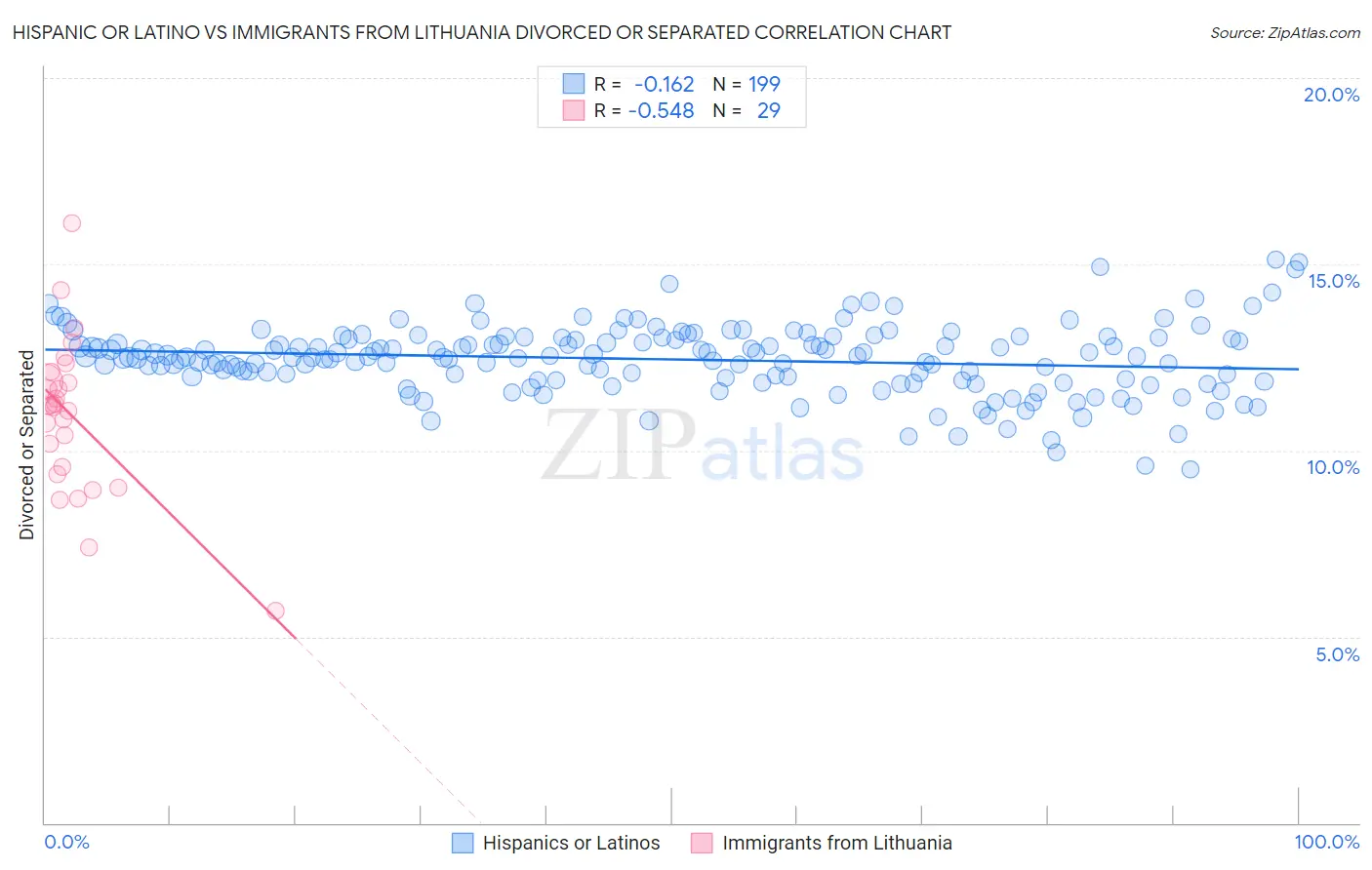 Hispanic or Latino vs Immigrants from Lithuania Divorced or Separated