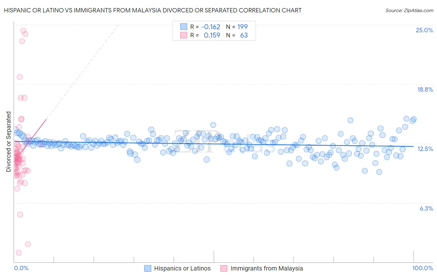 Hispanic or Latino vs Immigrants from Malaysia Divorced or Separated