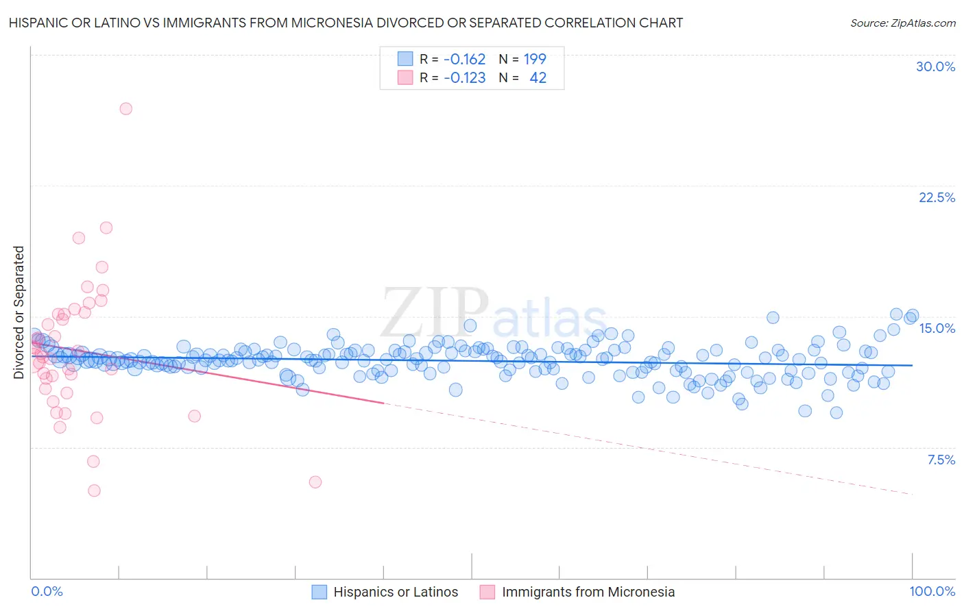 Hispanic or Latino vs Immigrants from Micronesia Divorced or Separated
