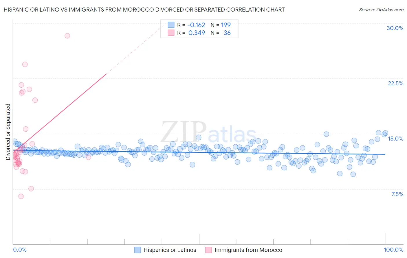 Hispanic or Latino vs Immigrants from Morocco Divorced or Separated