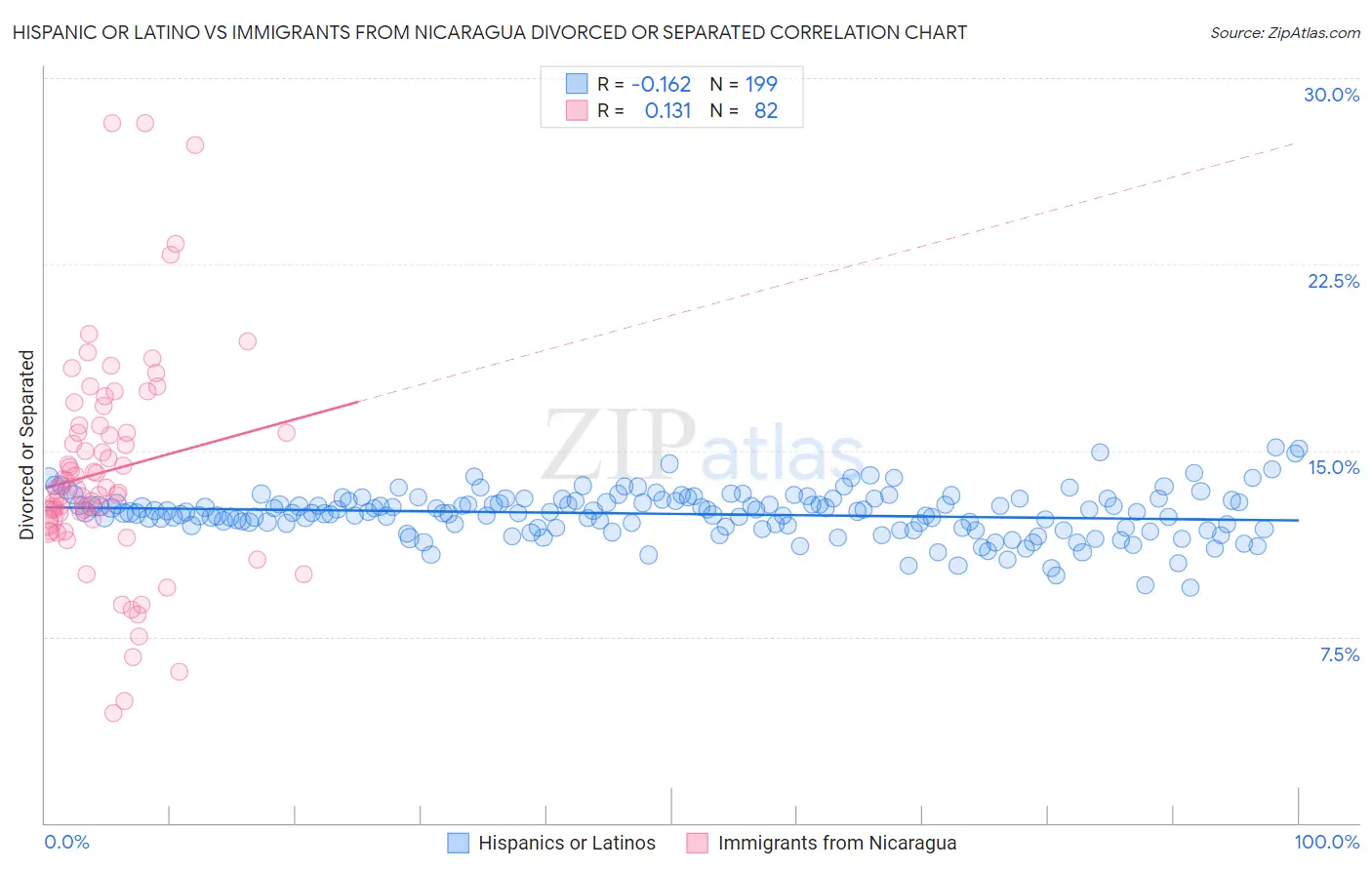 Hispanic or Latino vs Immigrants from Nicaragua Divorced or Separated