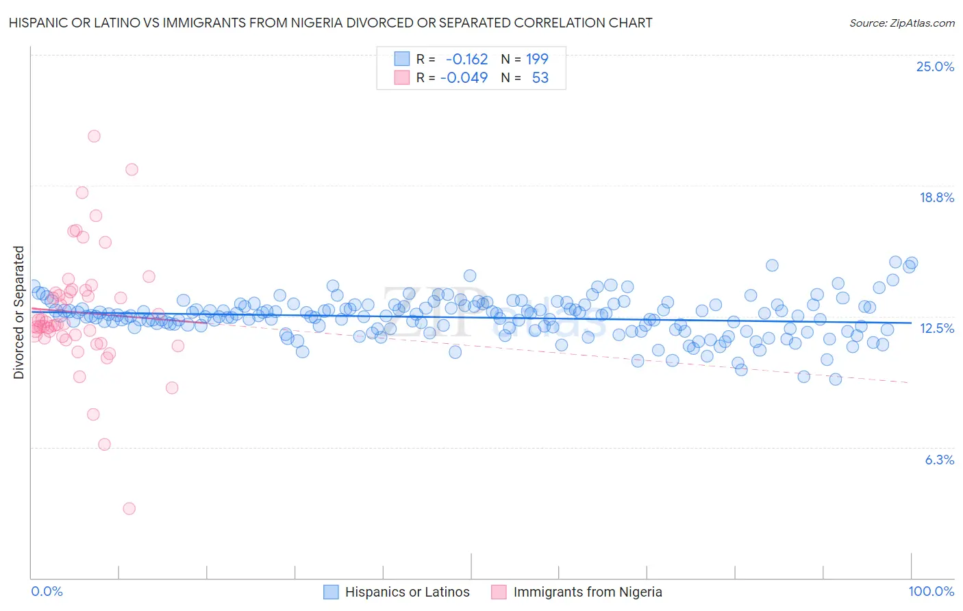 Hispanic or Latino vs Immigrants from Nigeria Divorced or Separated