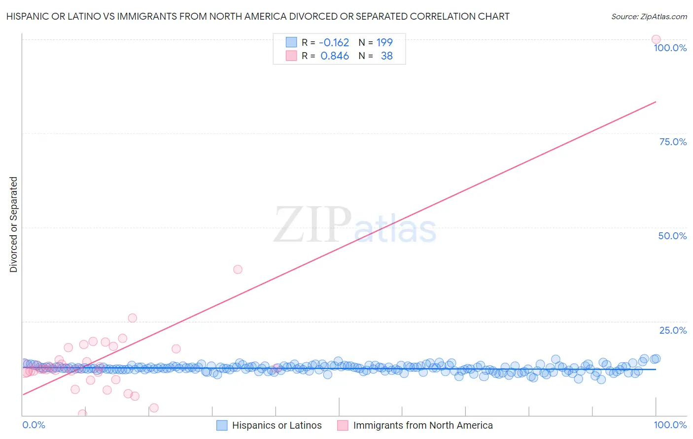 Hispanic or Latino vs Immigrants from North America Divorced or Separated