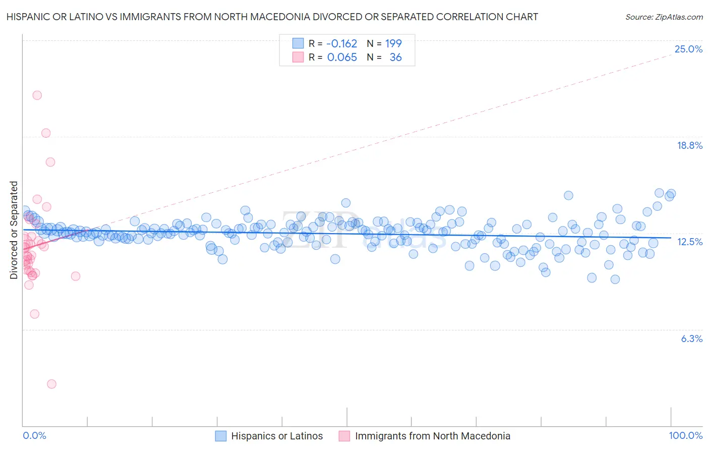 Hispanic or Latino vs Immigrants from North Macedonia Divorced or Separated