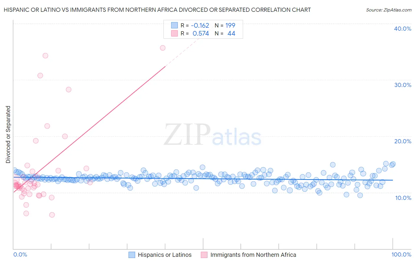 Hispanic or Latino vs Immigrants from Northern Africa Divorced or Separated