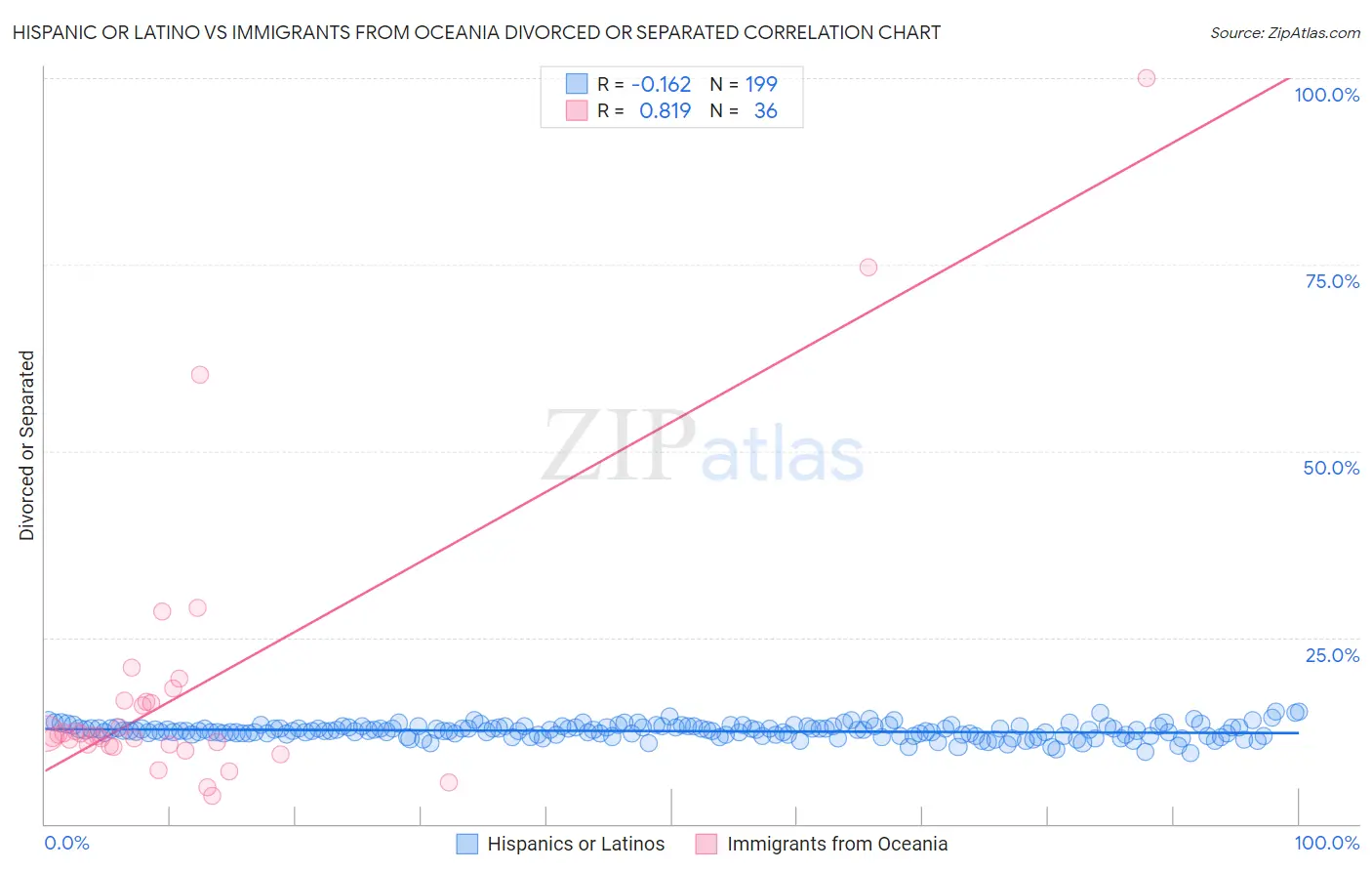 Hispanic or Latino vs Immigrants from Oceania Divorced or Separated