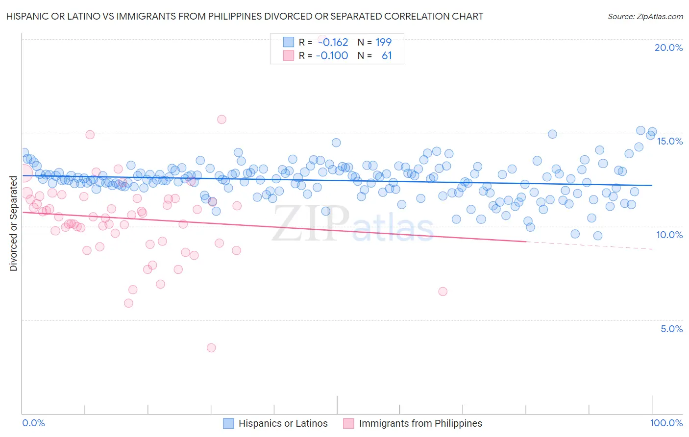 Hispanic or Latino vs Immigrants from Philippines Divorced or Separated