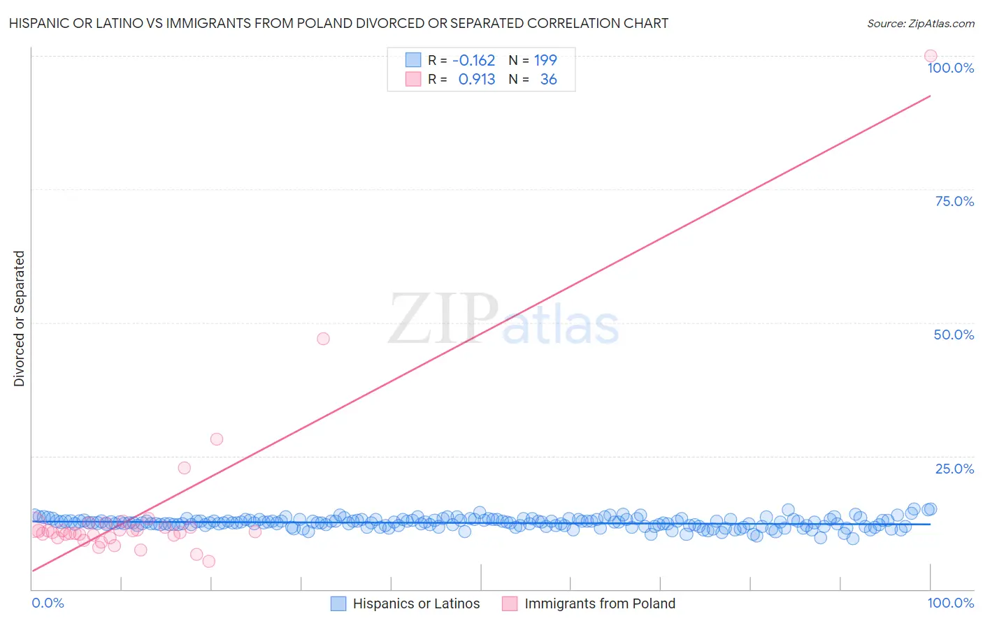 Hispanic or Latino vs Immigrants from Poland Divorced or Separated