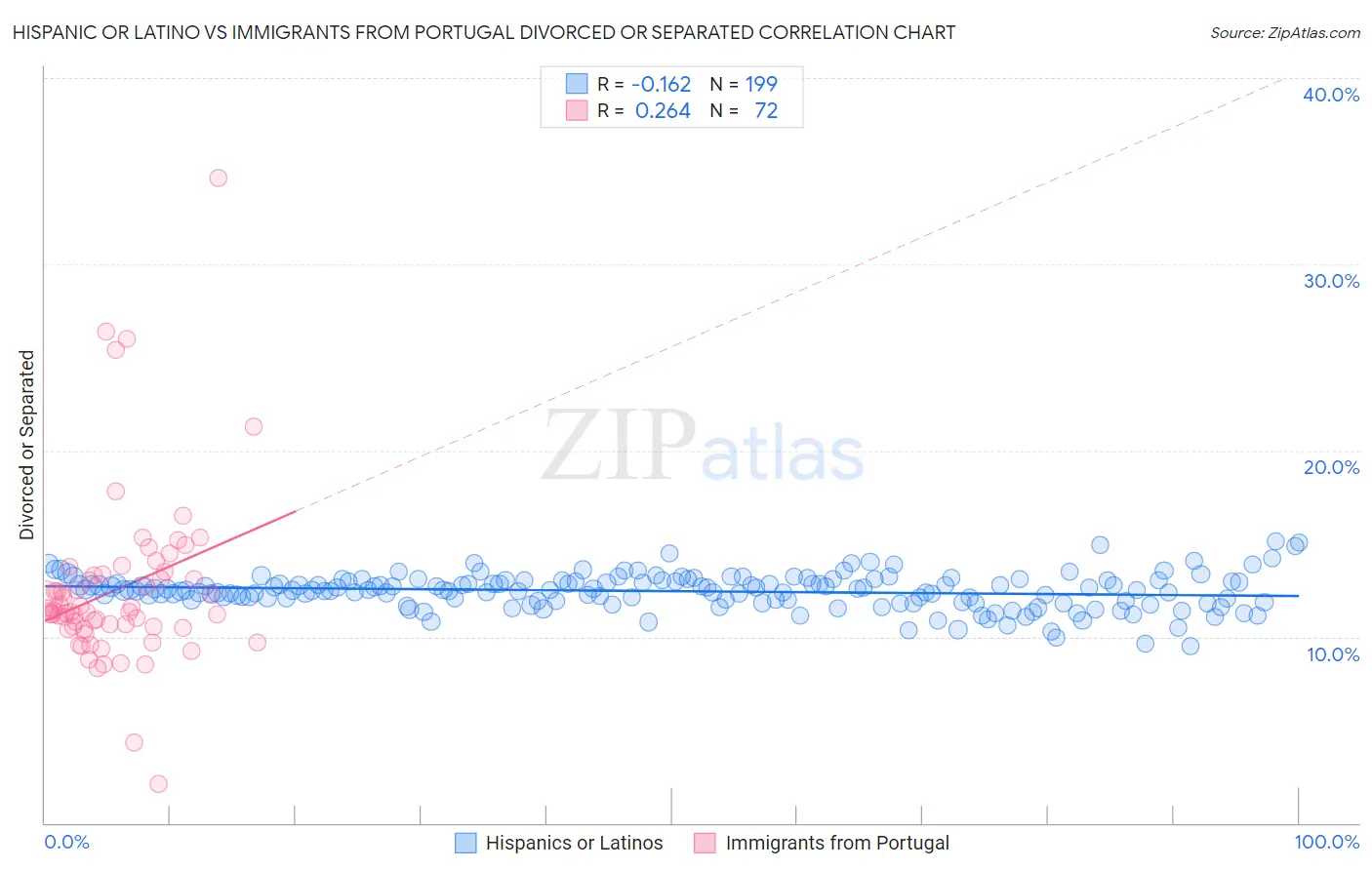 Hispanic or Latino vs Immigrants from Portugal Divorced or Separated