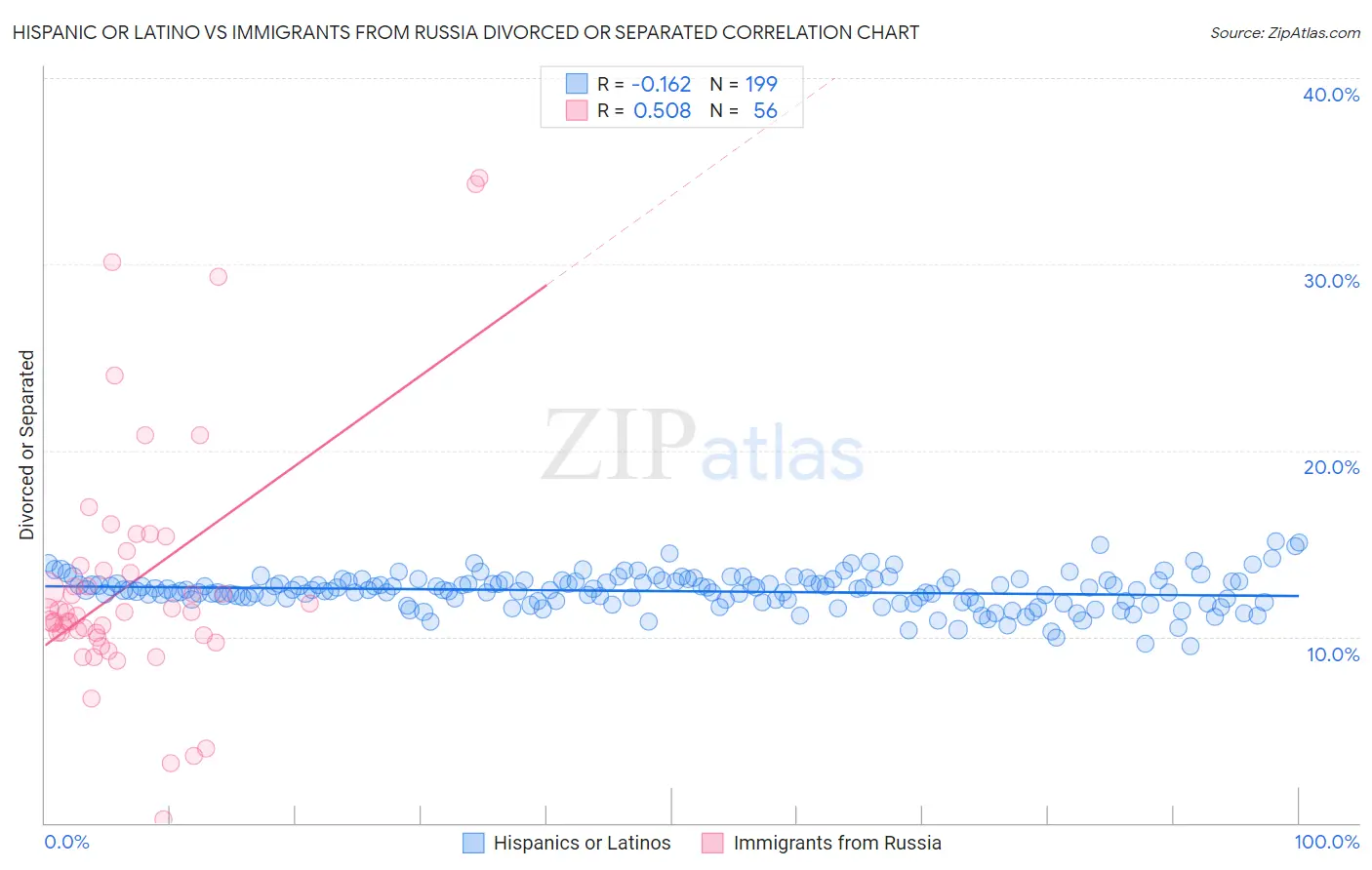 Hispanic or Latino vs Immigrants from Russia Divorced or Separated
