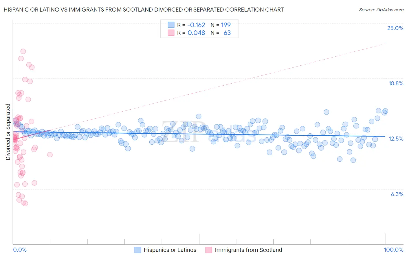 Hispanic or Latino vs Immigrants from Scotland Divorced or Separated