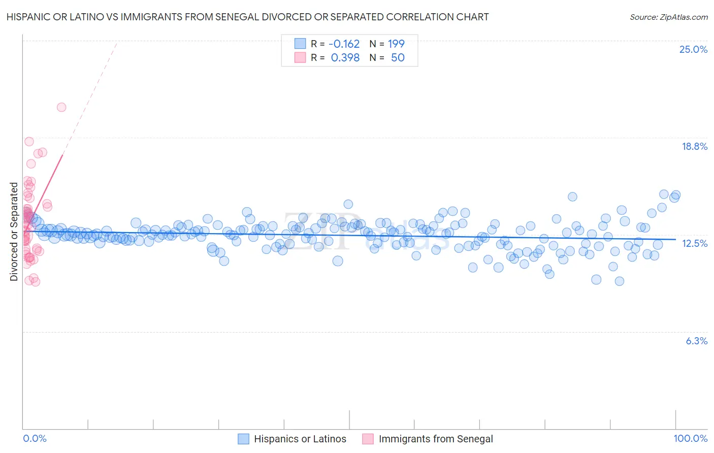 Hispanic or Latino vs Immigrants from Senegal Divorced or Separated