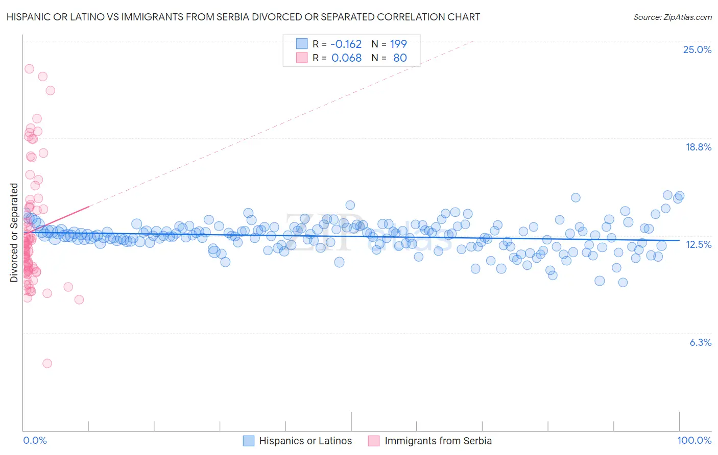 Hispanic or Latino vs Immigrants from Serbia Divorced or Separated