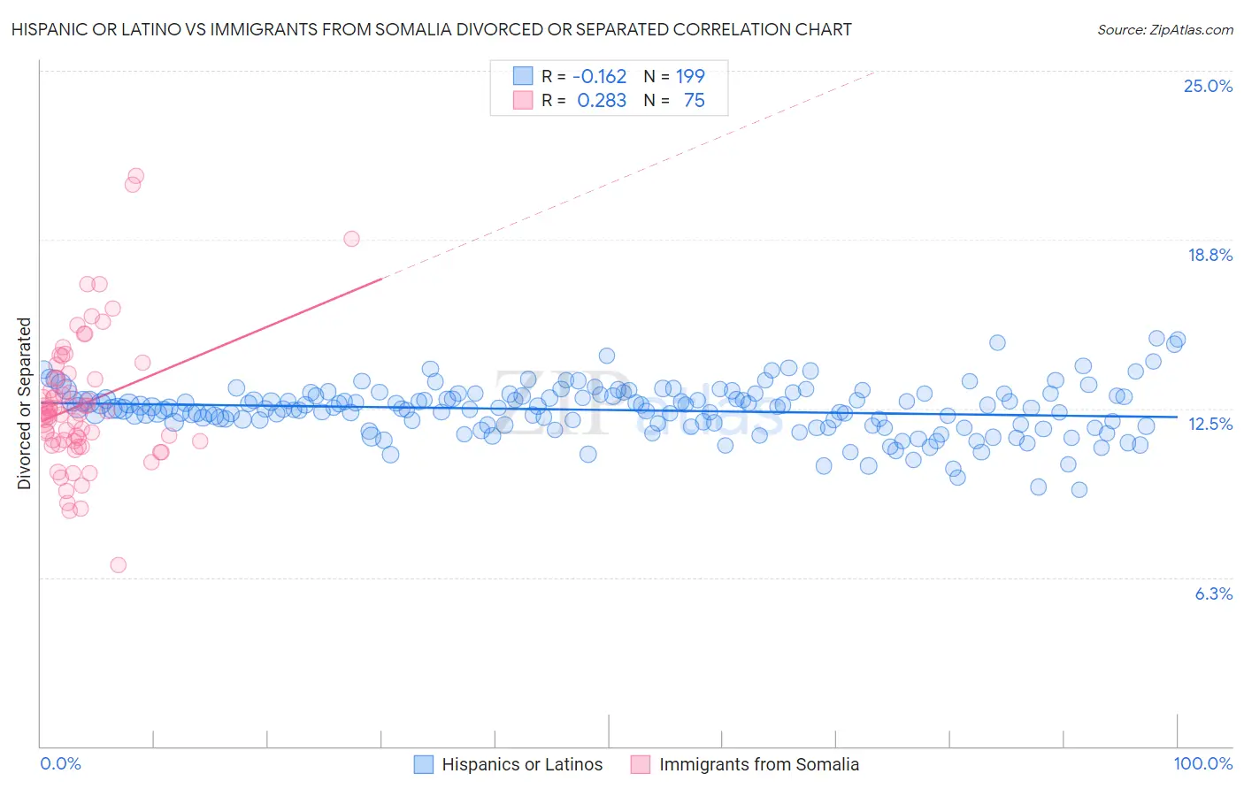 Hispanic or Latino vs Immigrants from Somalia Divorced or Separated