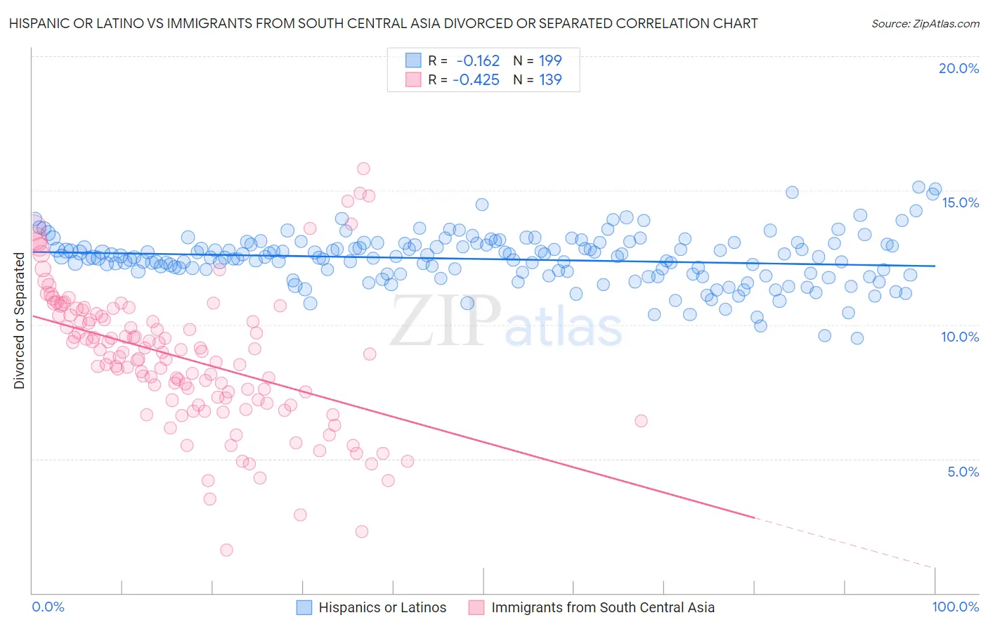 Hispanic or Latino vs Immigrants from South Central Asia Divorced or Separated