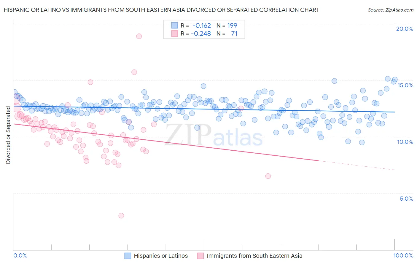 Hispanic or Latino vs Immigrants from South Eastern Asia Divorced or Separated