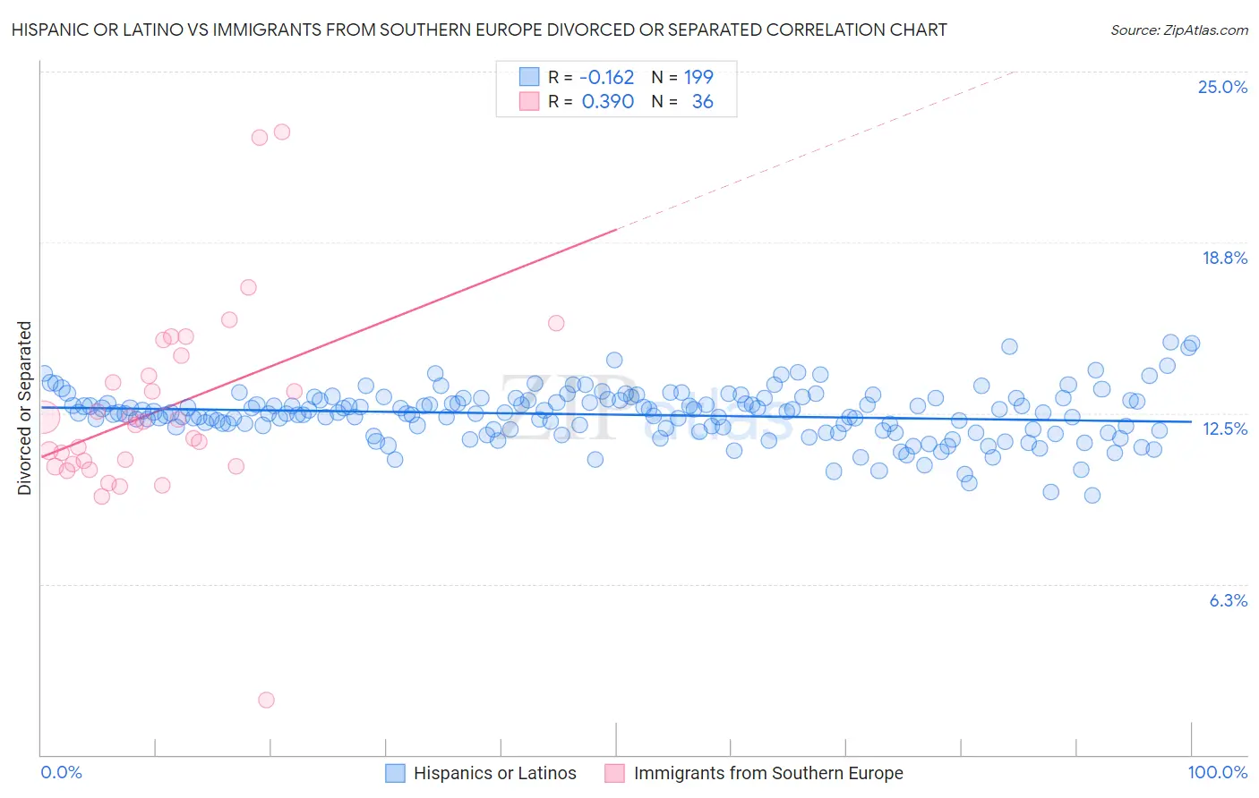 Hispanic or Latino vs Immigrants from Southern Europe Divorced or Separated