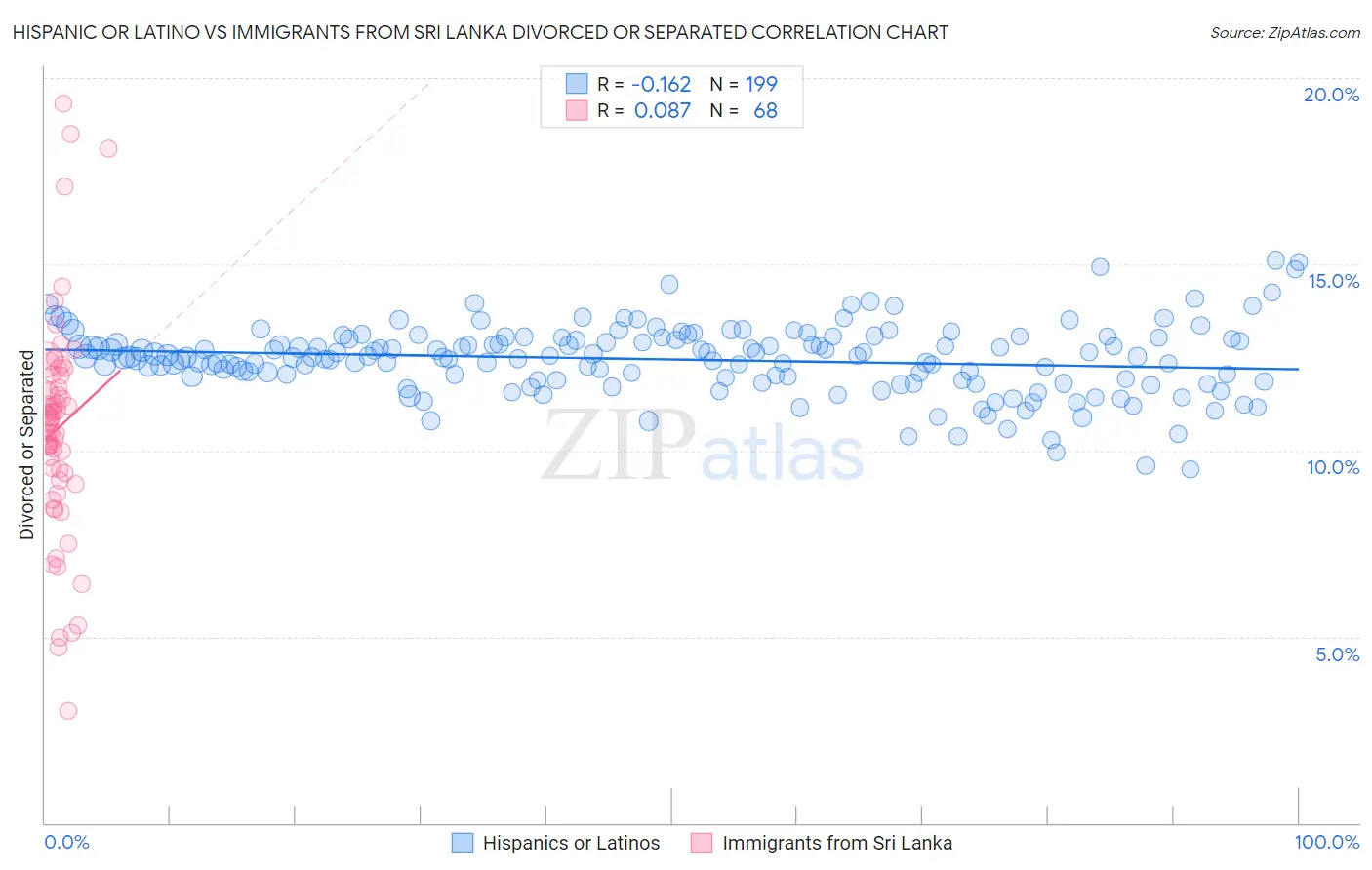 Hispanic or Latino vs Immigrants from Sri Lanka Divorced or Separated