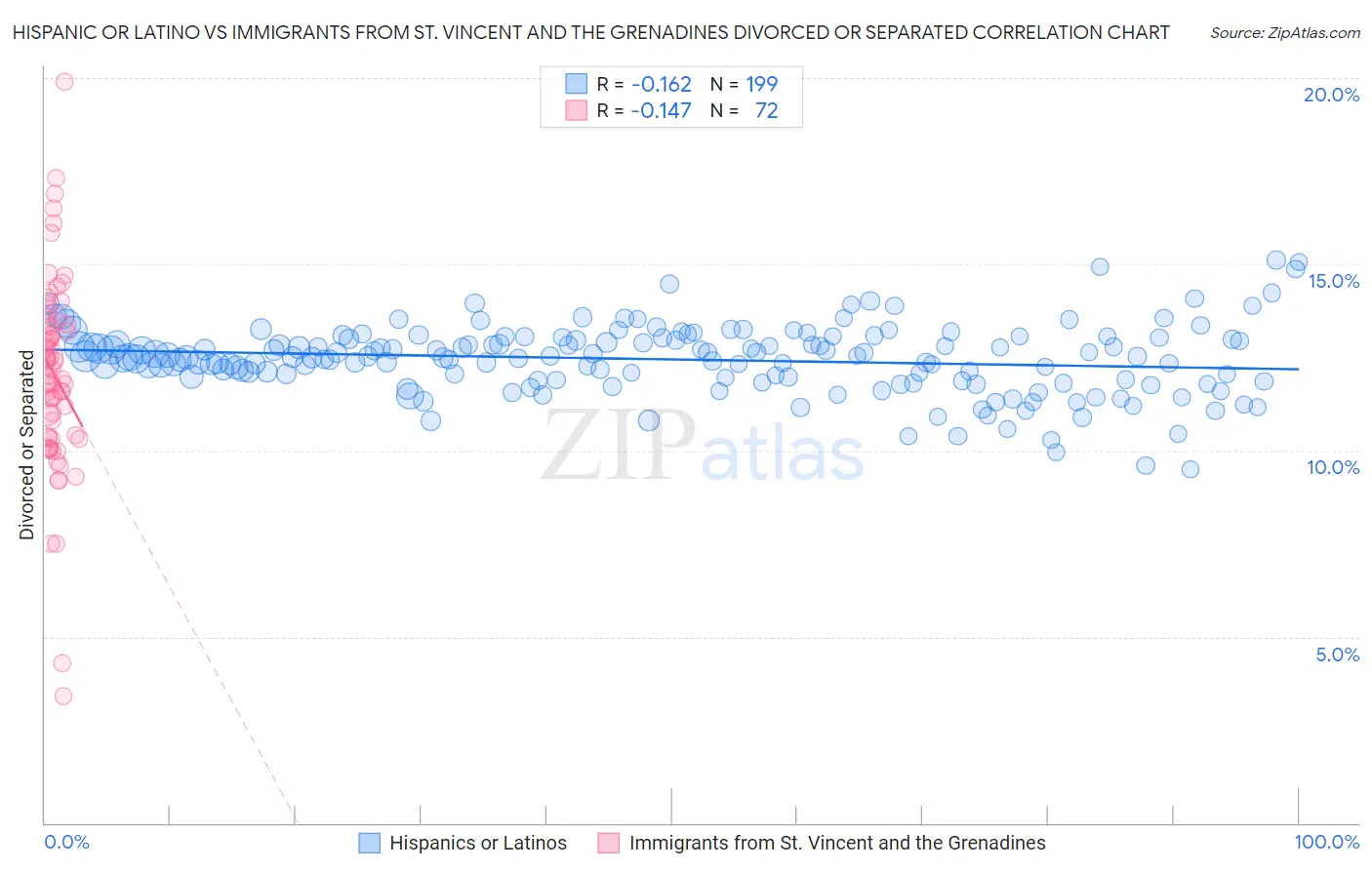 Hispanic or Latino vs Immigrants from St. Vincent and the Grenadines Divorced or Separated