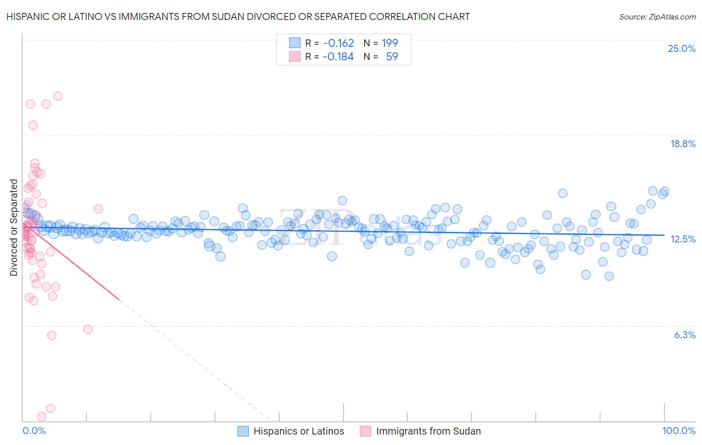 Hispanic or Latino vs Immigrants from Sudan Divorced or Separated