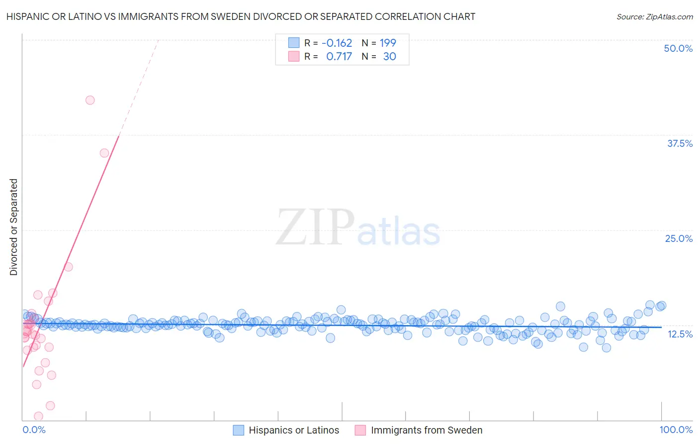 Hispanic or Latino vs Immigrants from Sweden Divorced or Separated