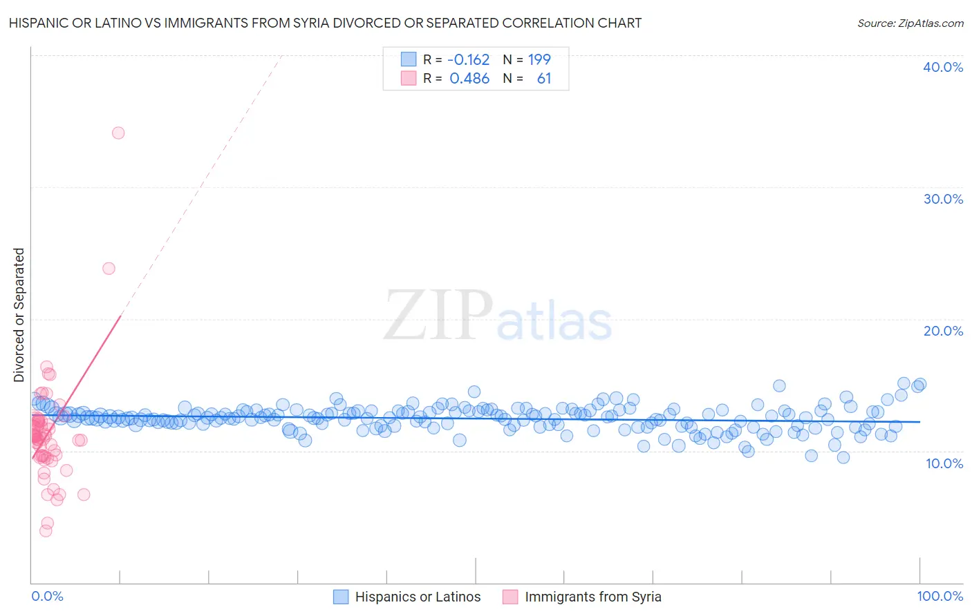 Hispanic or Latino vs Immigrants from Syria Divorced or Separated