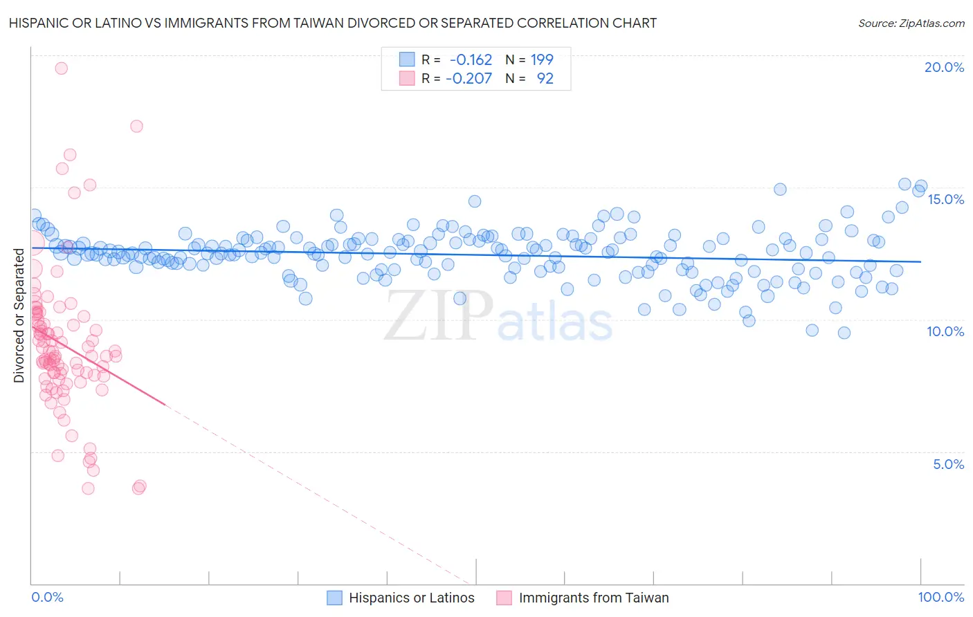 Hispanic or Latino vs Immigrants from Taiwan Divorced or Separated