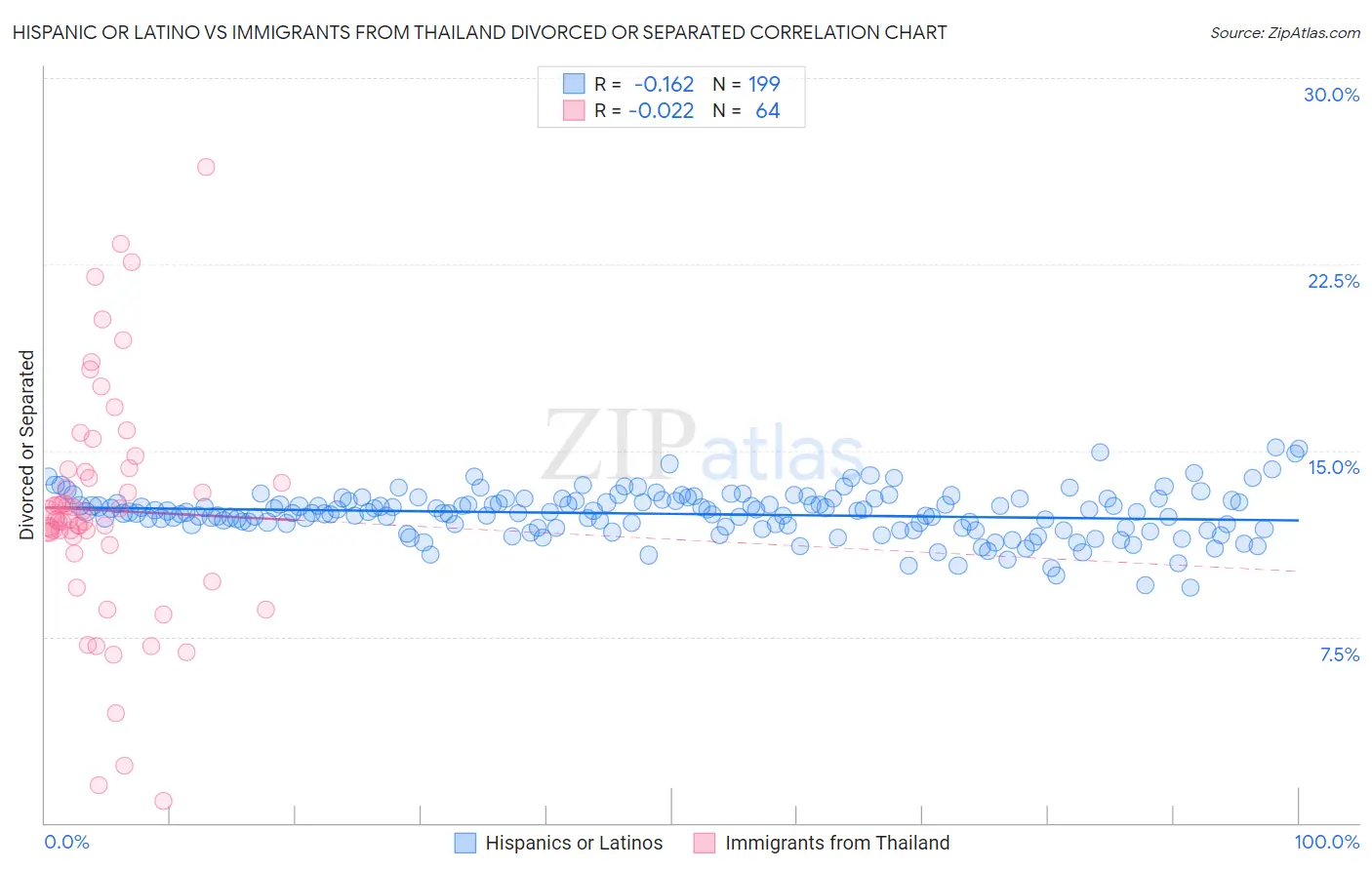 Hispanic or Latino vs Immigrants from Thailand Divorced or Separated