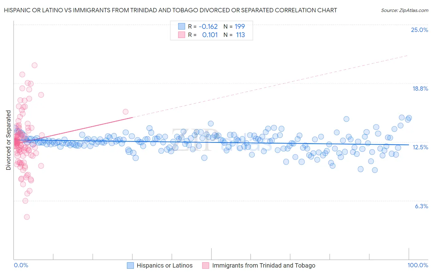 Hispanic or Latino vs Immigrants from Trinidad and Tobago Divorced or Separated