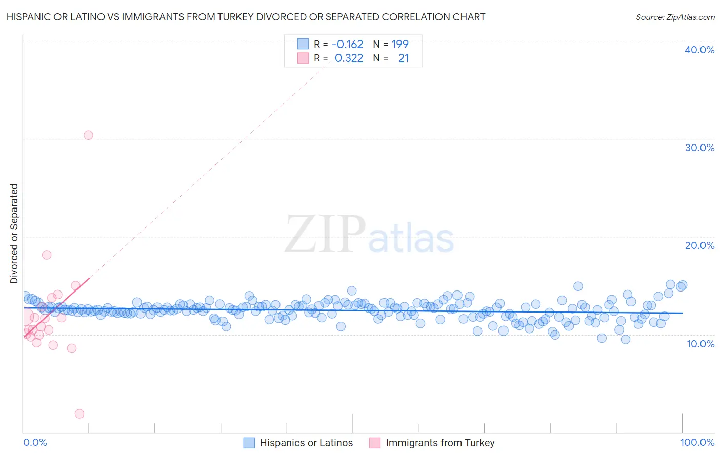 Hispanic or Latino vs Immigrants from Turkey Divorced or Separated