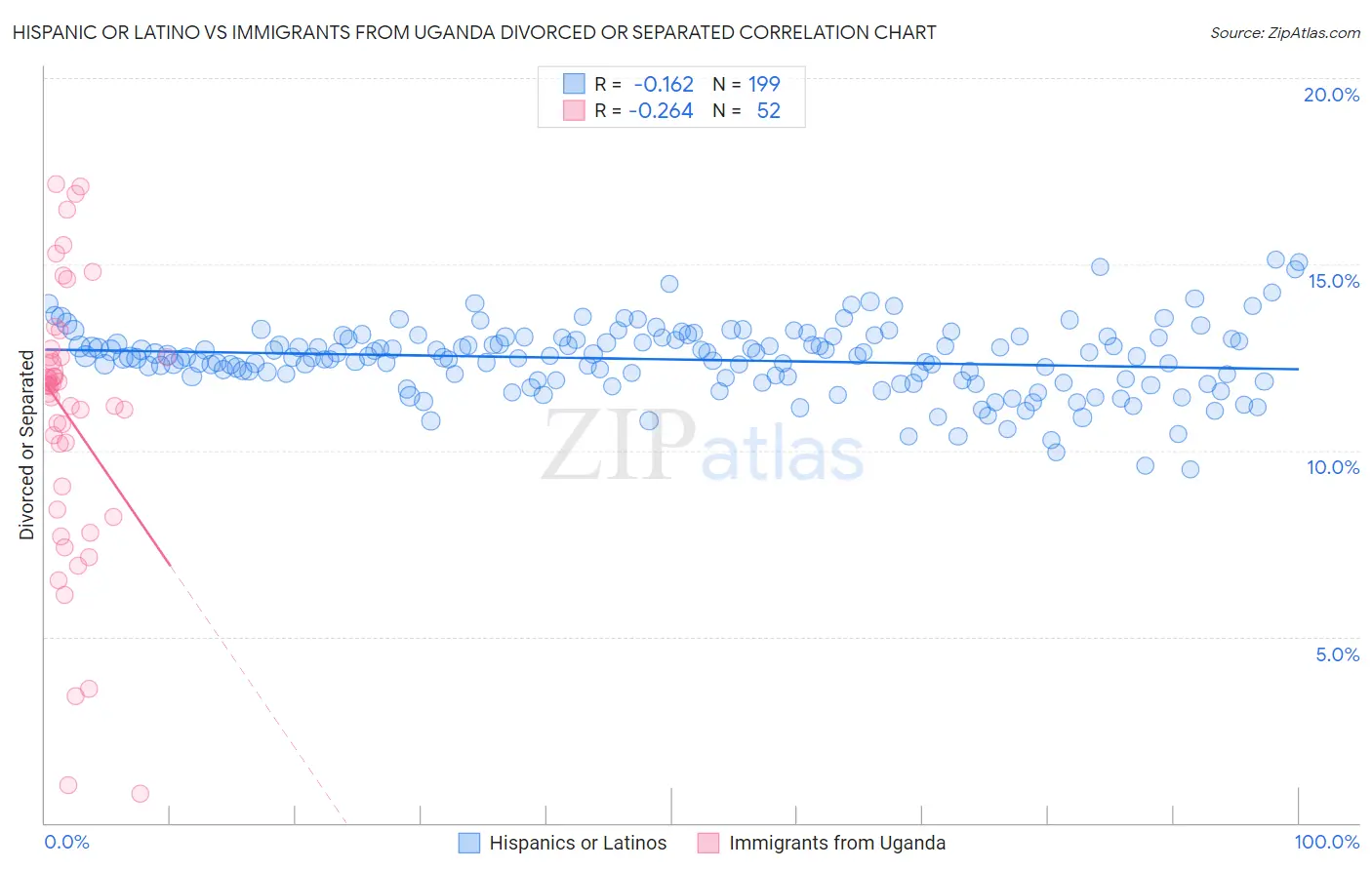 Hispanic or Latino vs Immigrants from Uganda Divorced or Separated