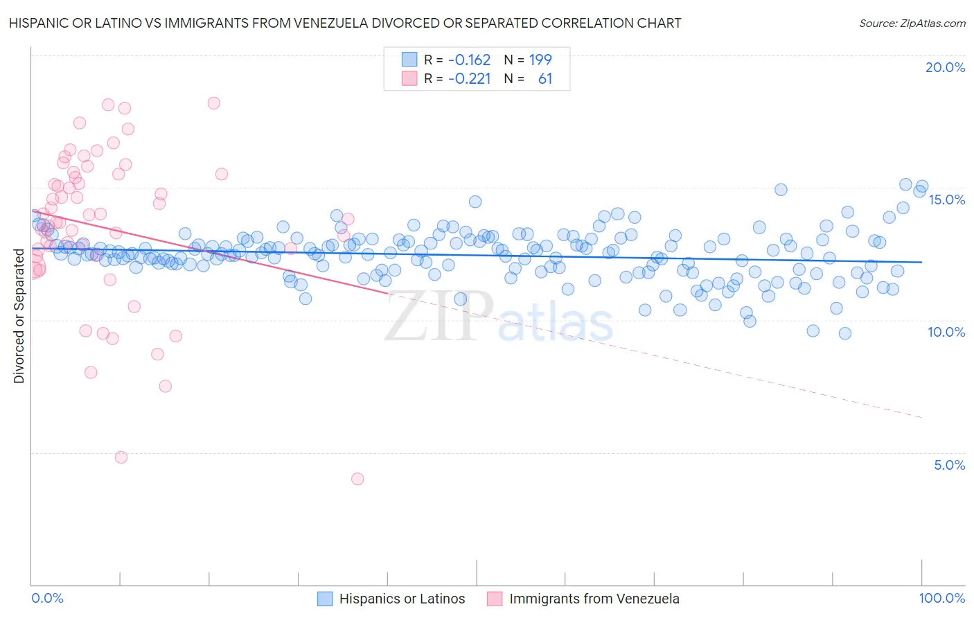 Hispanic or Latino vs Immigrants from Venezuela Divorced or Separated