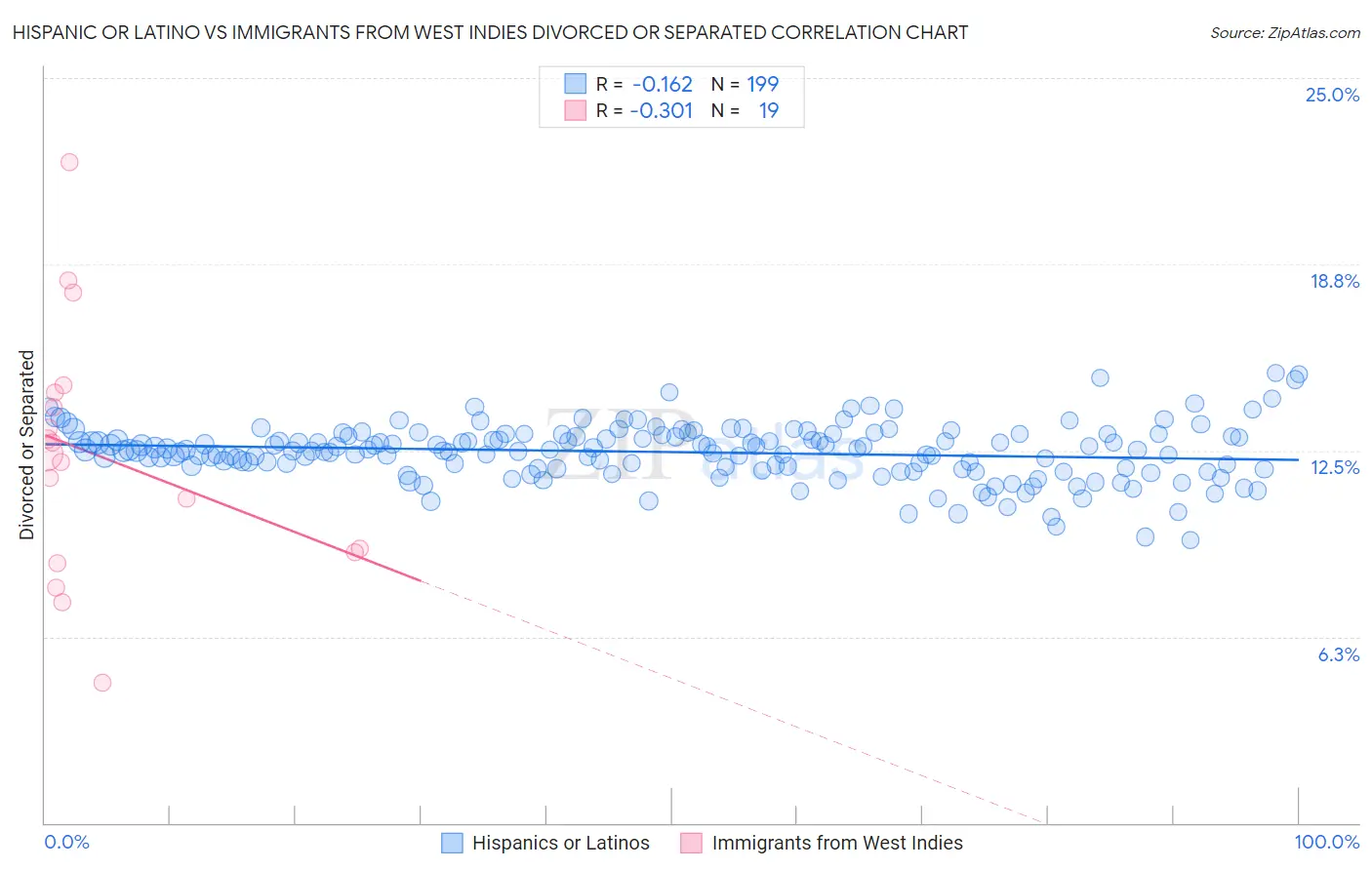 Hispanic or Latino vs Immigrants from West Indies Divorced or Separated