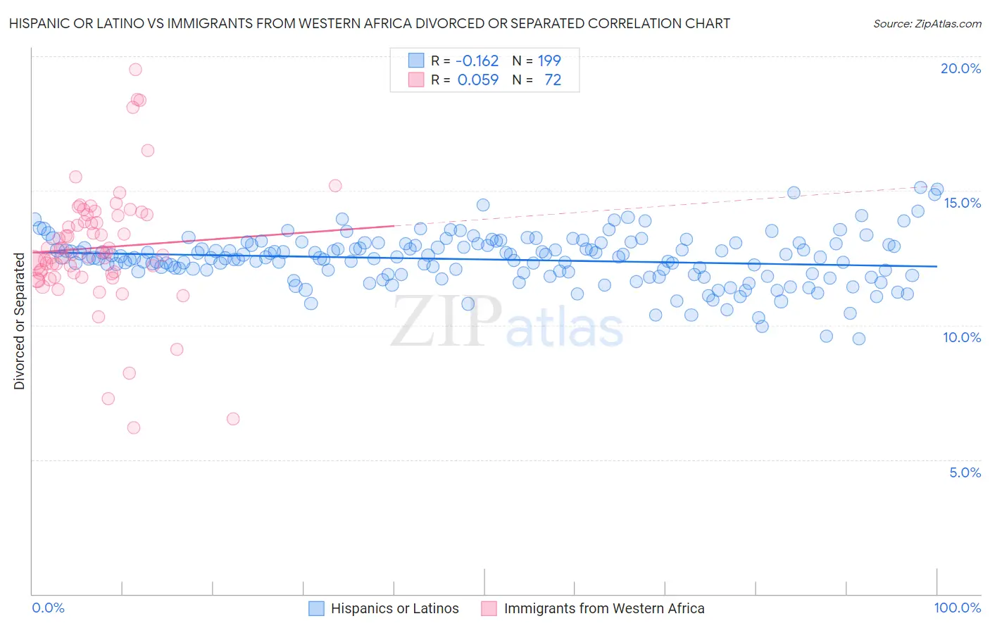Hispanic or Latino vs Immigrants from Western Africa Divorced or Separated