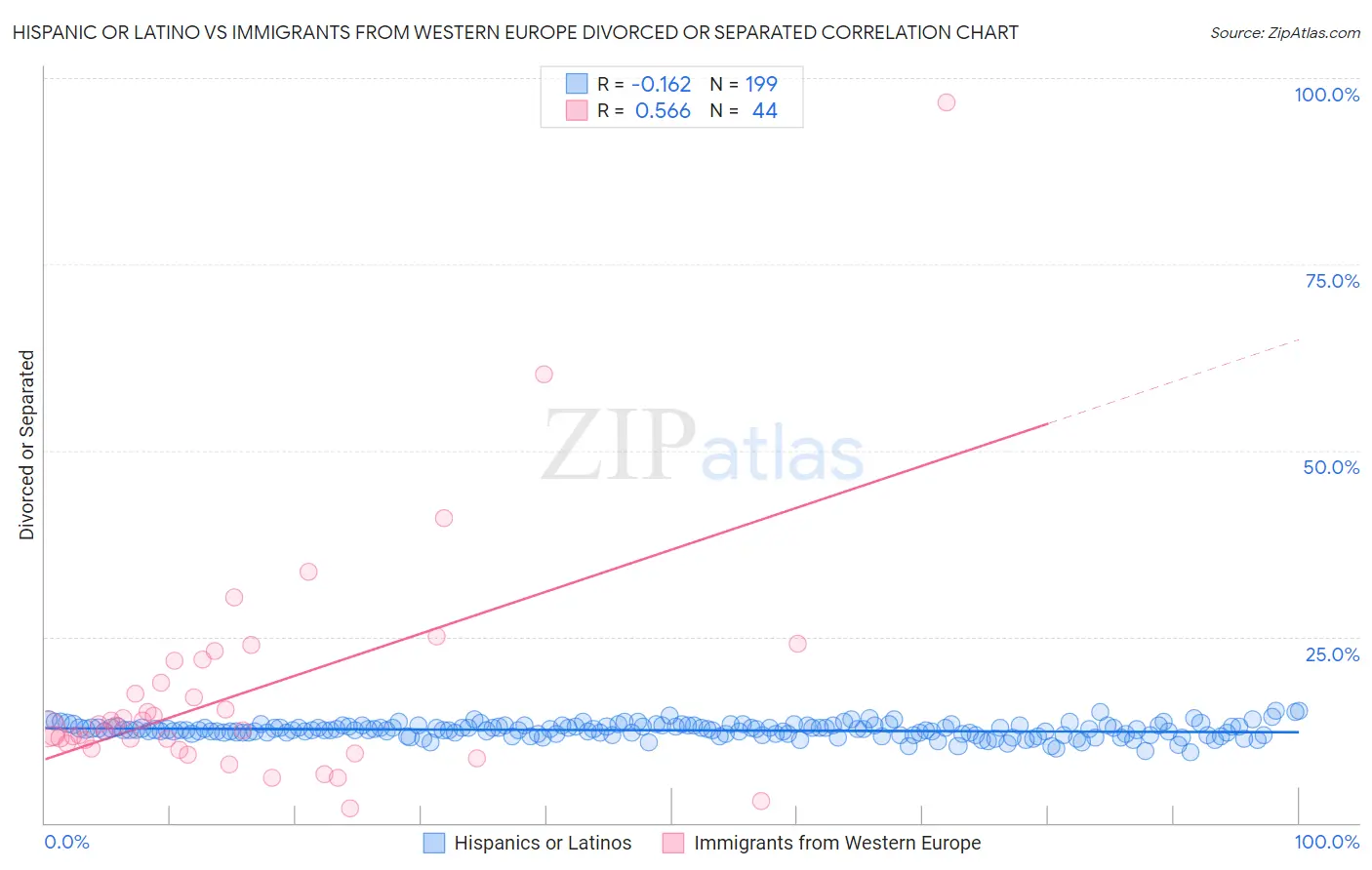 Hispanic or Latino vs Immigrants from Western Europe Divorced or Separated