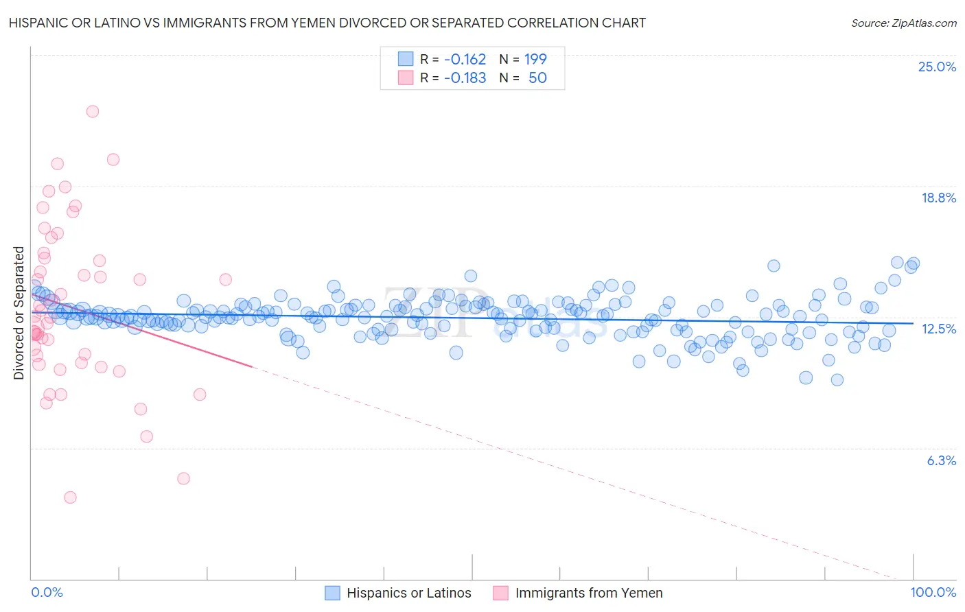 Hispanic or Latino vs Immigrants from Yemen Divorced or Separated