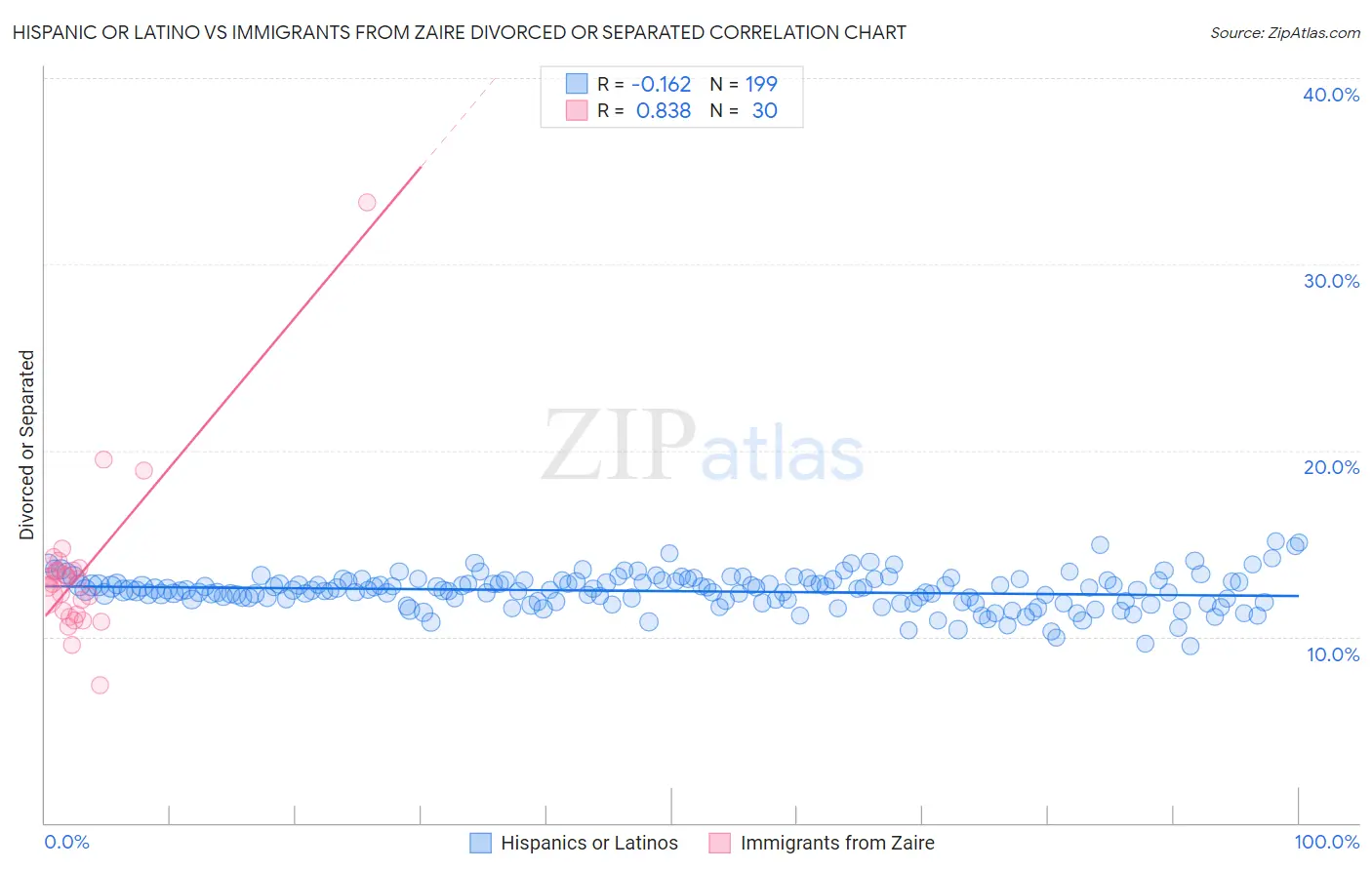 Hispanic or Latino vs Immigrants from Zaire Divorced or Separated