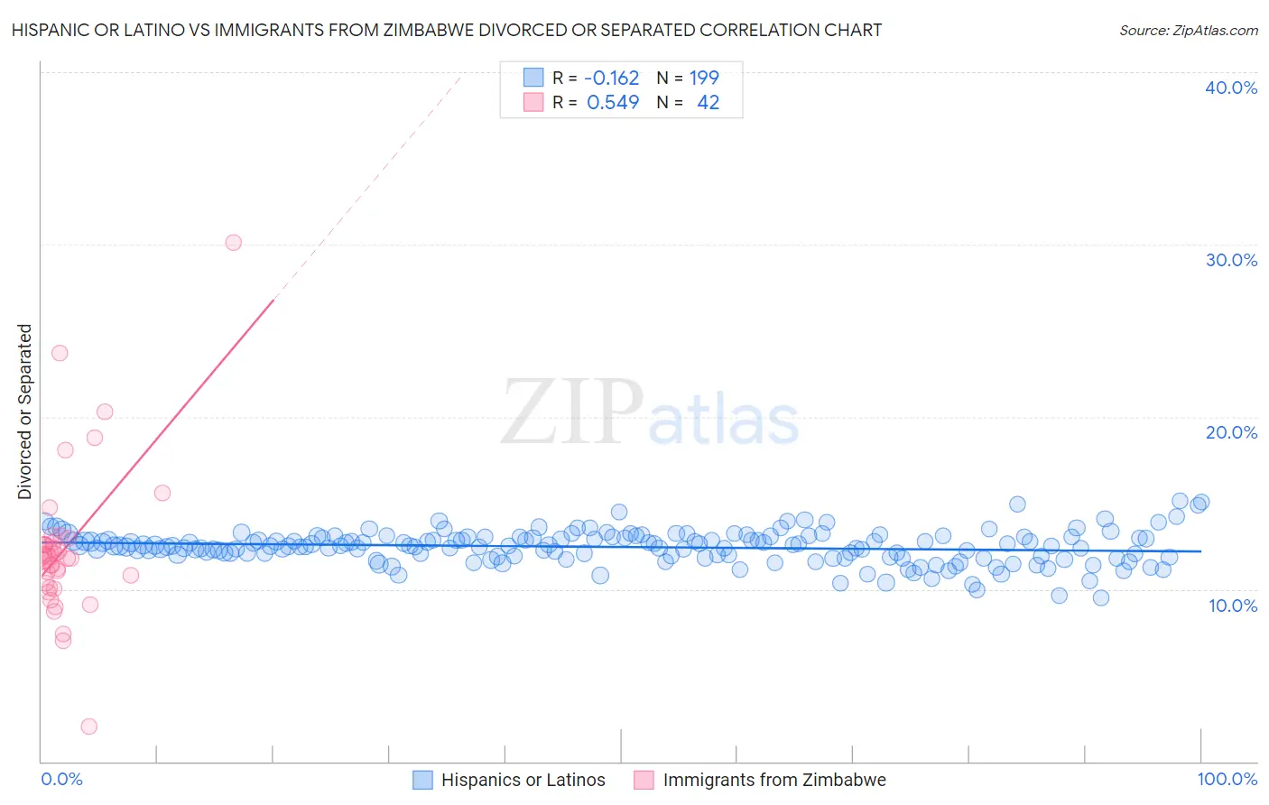 Hispanic or Latino vs Immigrants from Zimbabwe Divorced or Separated