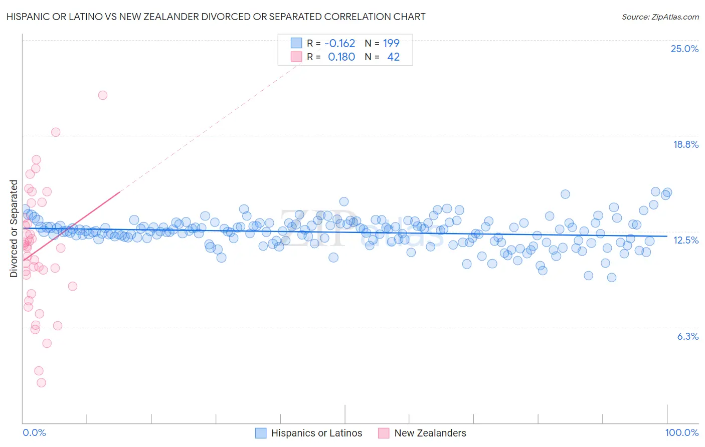 Hispanic or Latino vs New Zealander Divorced or Separated