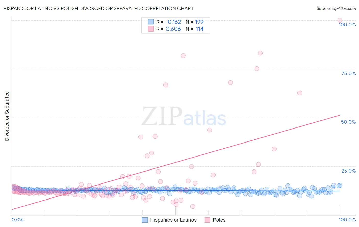 Hispanic or Latino vs Polish Divorced or Separated
