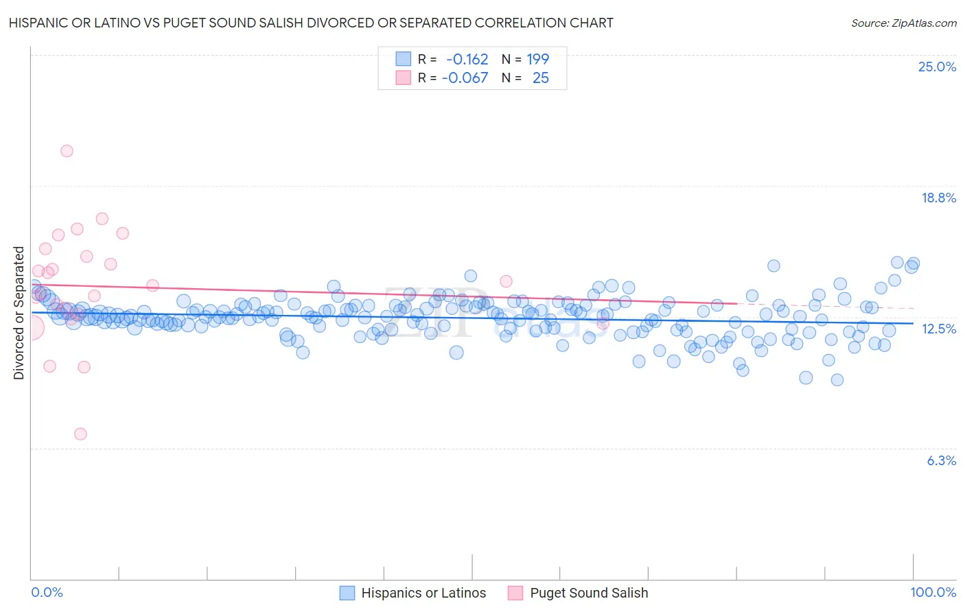 Hispanic or Latino vs Puget Sound Salish Divorced or Separated