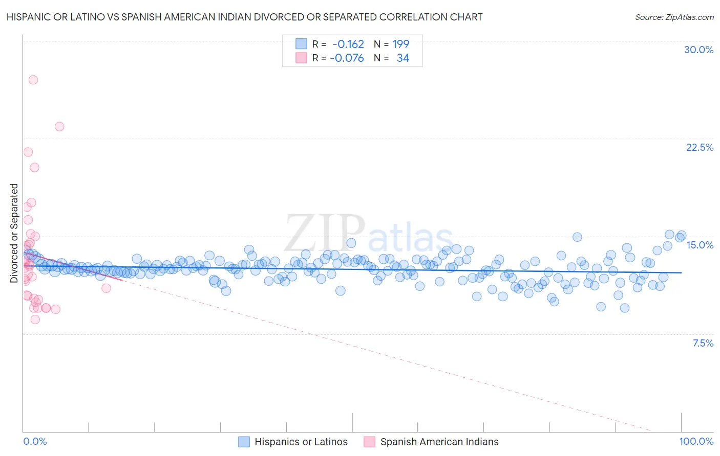 Hispanic or Latino vs Spanish American Indian Divorced or Separated