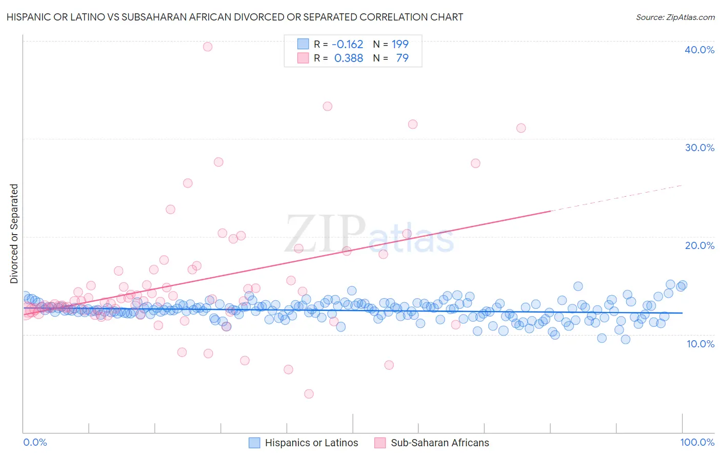 Hispanic or Latino vs Subsaharan African Divorced or Separated