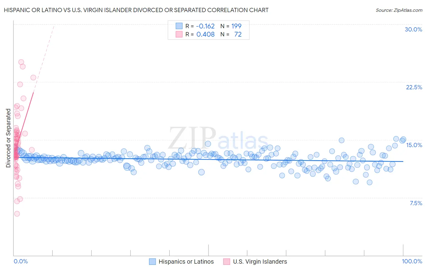 Hispanic or Latino vs U.S. Virgin Islander Divorced or Separated