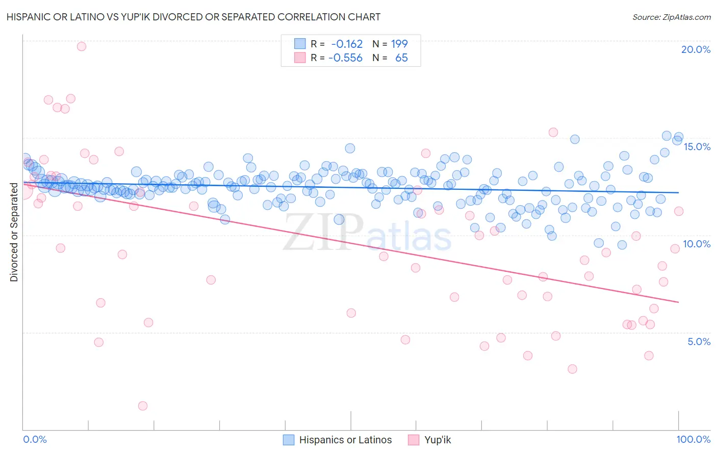 Hispanic or Latino vs Yup'ik Divorced or Separated
