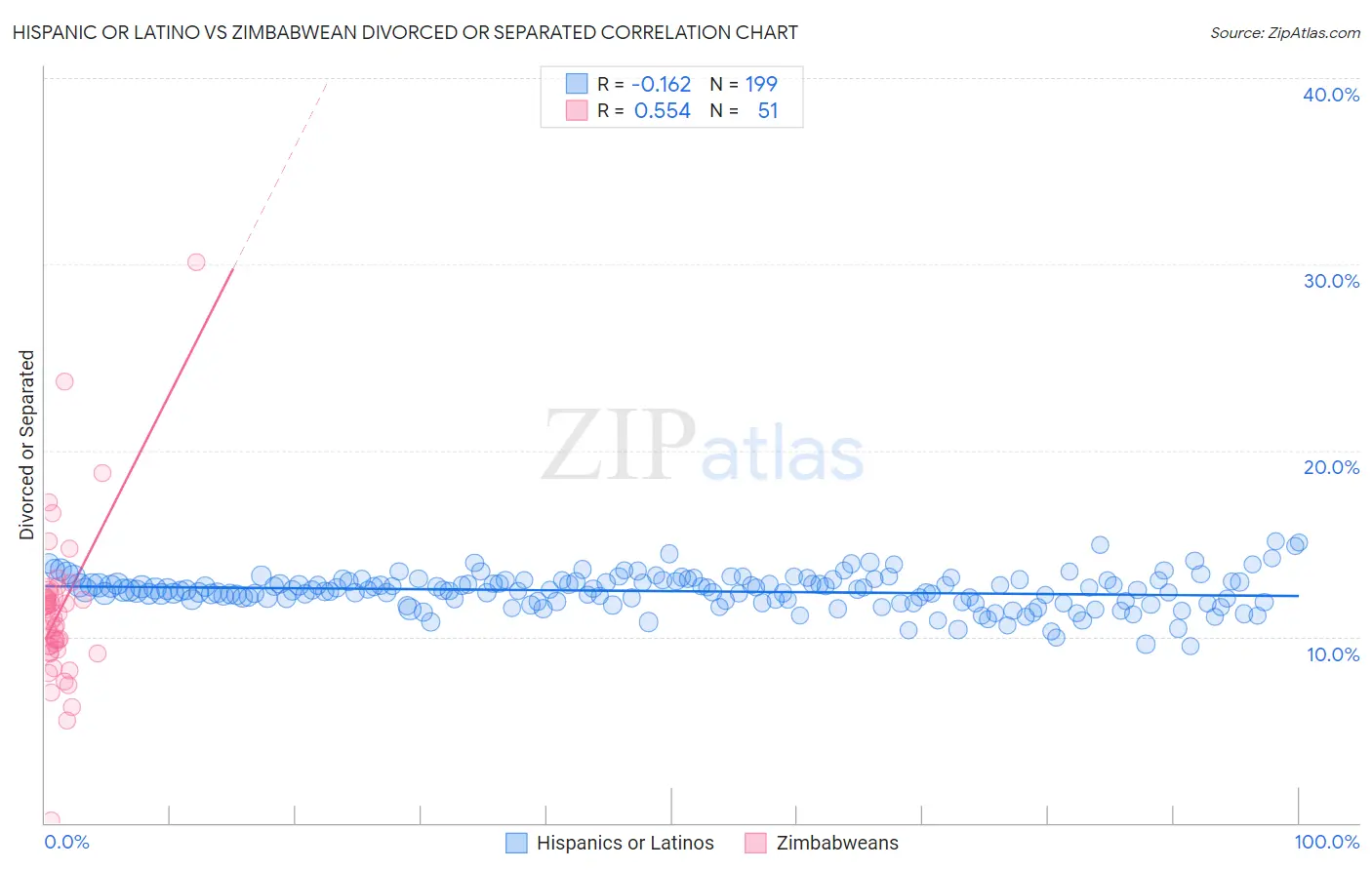 Hispanic or Latino vs Zimbabwean Divorced or Separated