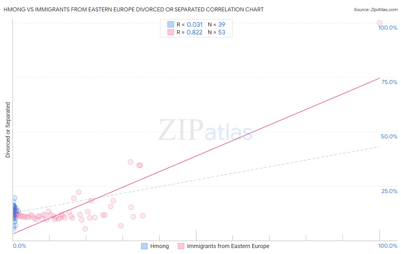 Hmong vs Immigrants from Eastern Europe Divorced or Separated