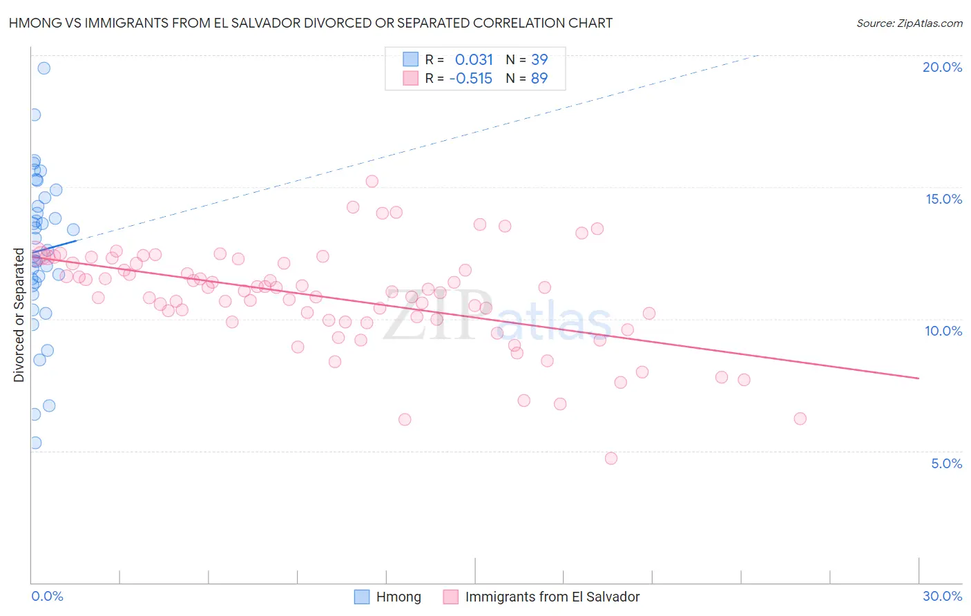 Hmong vs Immigrants from El Salvador Divorced or Separated